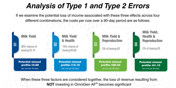 Type 2 Error costs